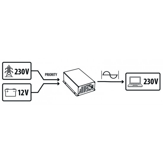 PowerWave Inverter 3000W – Sine wave inverter with grid priority switching of the latest generation