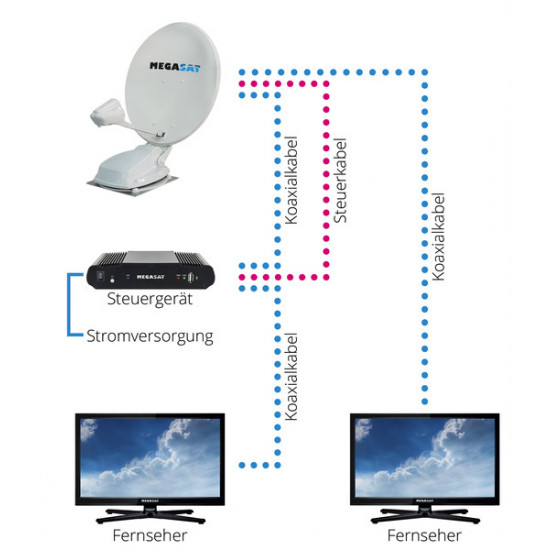 Fully automatic satellite system Megasat Caravanman 65/85 Premium V2/Professional GPS V2