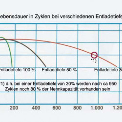 Green-Power AGM batteries - Various Ah ratings