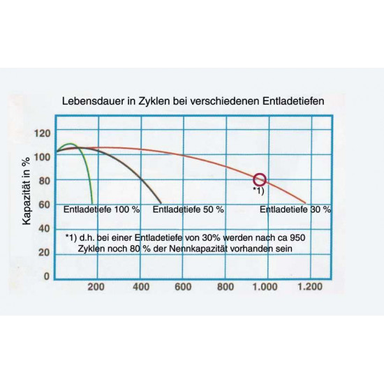 Green-Power AGM batteries - Various Ah ratings