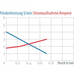 Shurflo pump Nautilus 12V 3.8 l/min 0.7bar