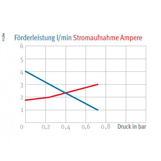 Shurflo pump Nautilus 12V 3.8 l/min 0.7bar