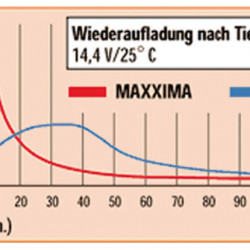 DUAL AGM battery EP450 50 Ah