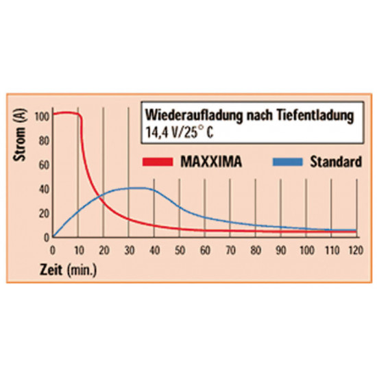 DUAL AGM battery EP450 50 Ah