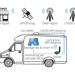 MegaSat Camper Connected 5G LTE WiFi system