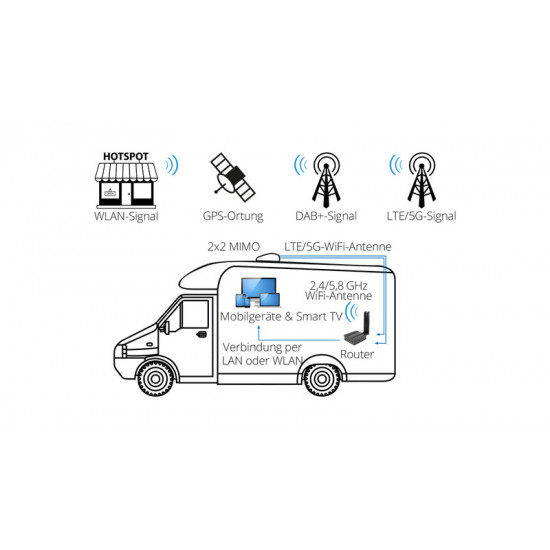 MegaSat Camper Connected 5G LTE WiFi system